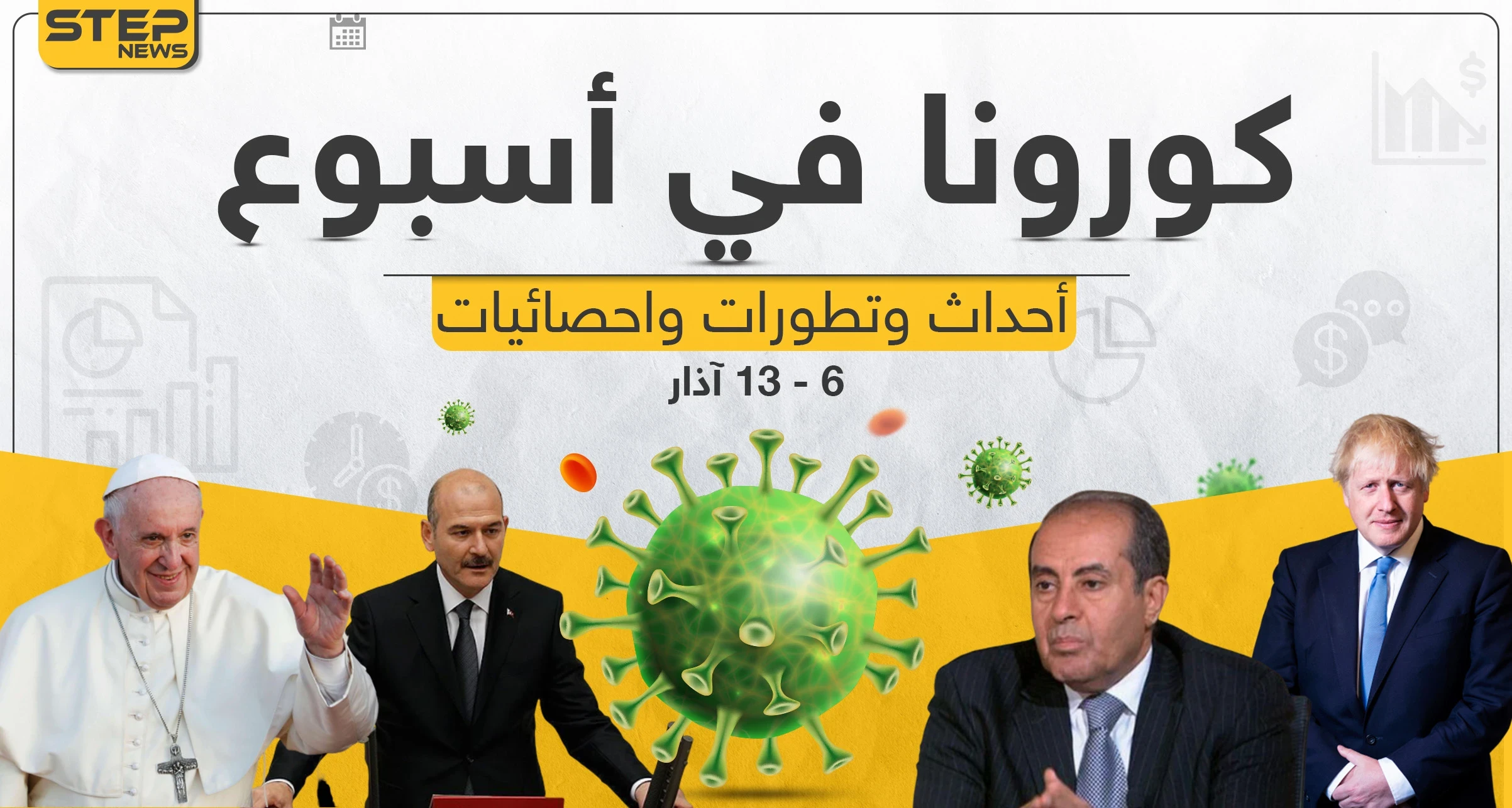 تابع معنا بتقرير مفصل لأخبار كورونا حول العالم في آخر أسبوع