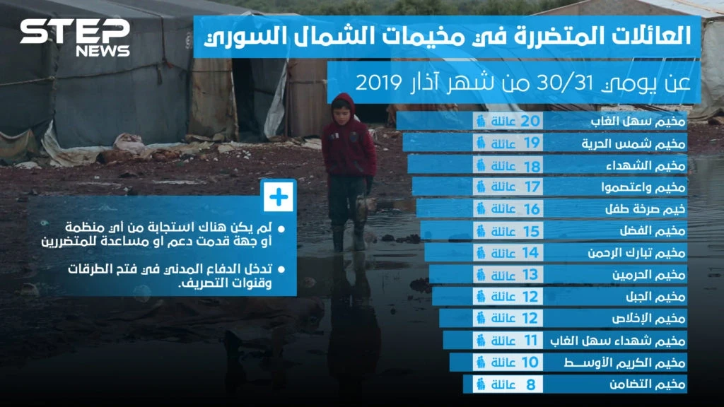 إحصائية لعدد العائلات المتضررة في مخيمات الشمال السوري جراء الفيضانات