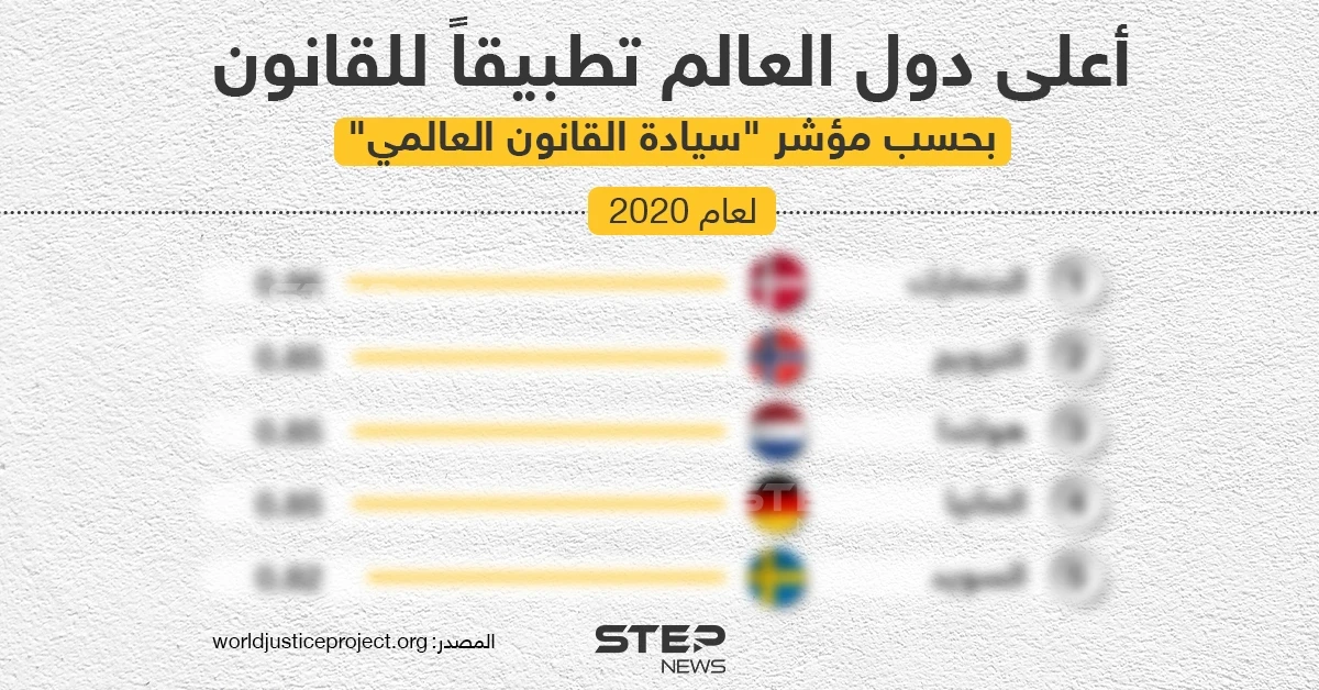 تعرف على الدول الأكثر تطبيقاً للقانون بسحب تقرير مؤشر سيادة القانون العالمي الصادر مؤخراً عن مؤسسة «TheWorld Justice Project» لعام 2020