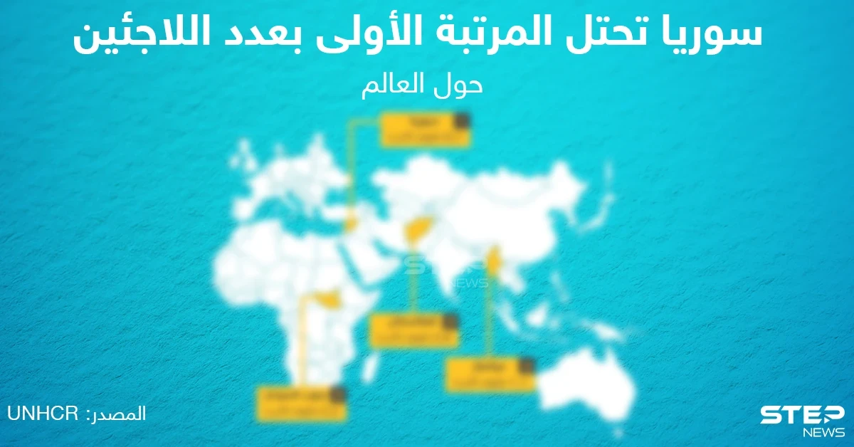 سوريا تحتل المرتبة الأولى عالمياً بعدد اللاجئين حول العالم