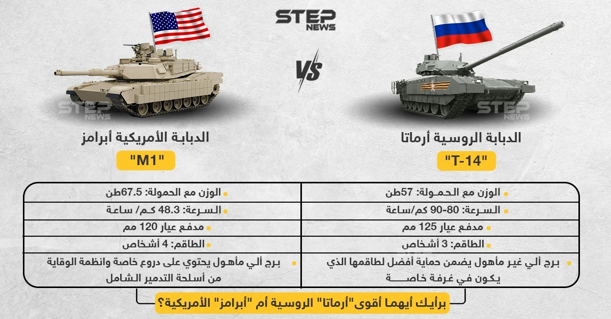 برأيك أيهما أقوى دبابة "أرماتا" الروسية أم  دبابة "أبرامز" الأمريكية ؟