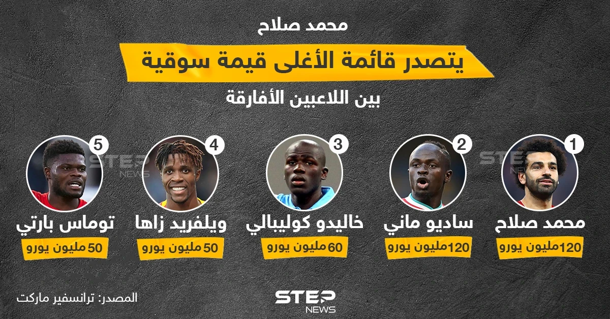 تصدر محمد صلاح بالتساوي مع زميله في ليفربول ساديو ماني لقائمة اللاعبين الأغلى في القيمة التسويقية داخل القارة الإفريقية مع اختلاف بتفضيلات الراتب الشهري