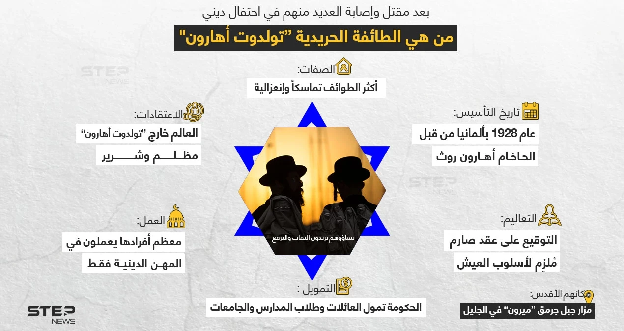 تعرّف على الحريدية طائفة "تولدوت أهارون"... التي قتل وأصيب العديد منهم بسبب التدافع في يوم احتفالهم الديني