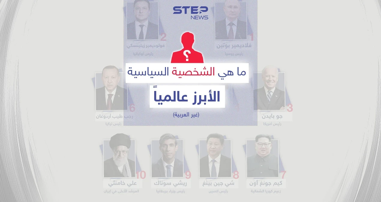 اختارت وكالة ستيب مجموعة من السياسيين الدوليين (غير العرب)، كانت أسماؤهم من بين الأكثر تداولاً على وسائل الإعلام العالمية خلال عام 2022.. من هي الشخصية السياسية العالمية الأبرز لهذا العام برأيك؟