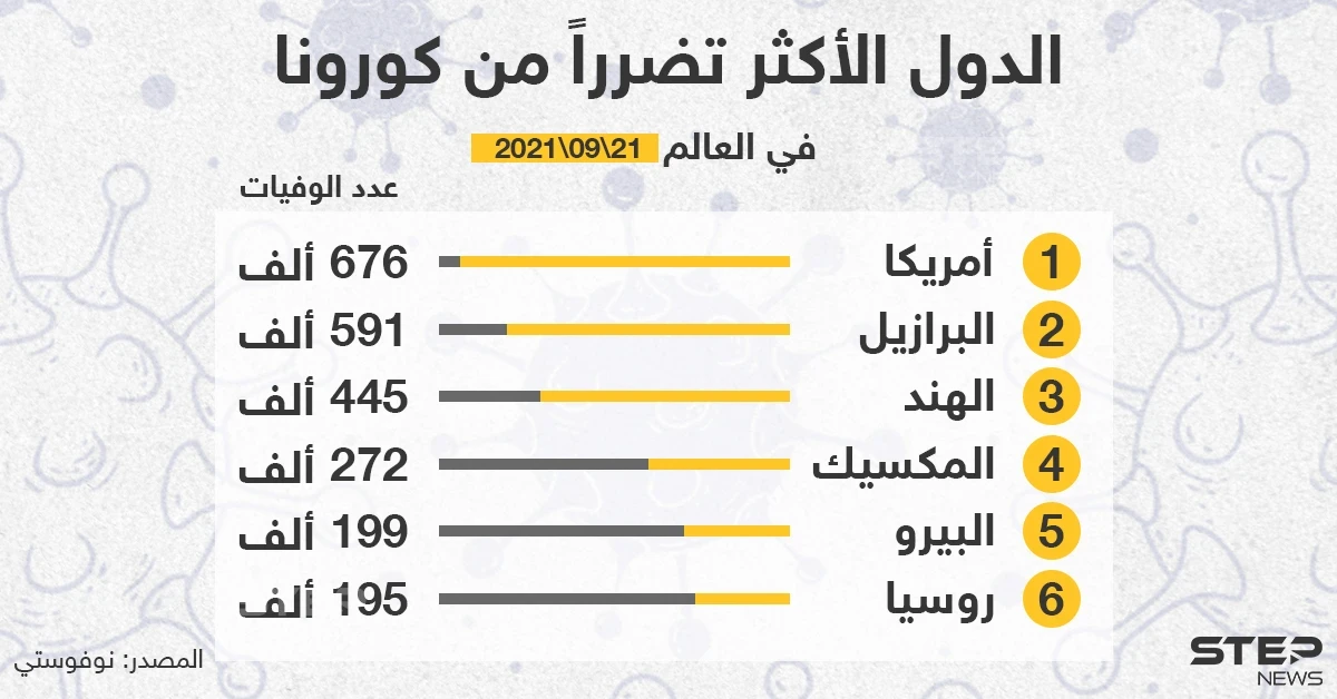 الدول الأكثر تضرراً من جائحة كورونا على مستوى العالم