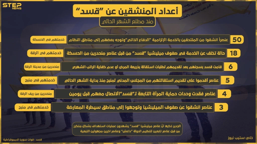 وكالة "ستيب الإخبارية" تحصي أعداد المنشقين عن ميليشيا "قسد" منذ مطلع الشهر الجاري
