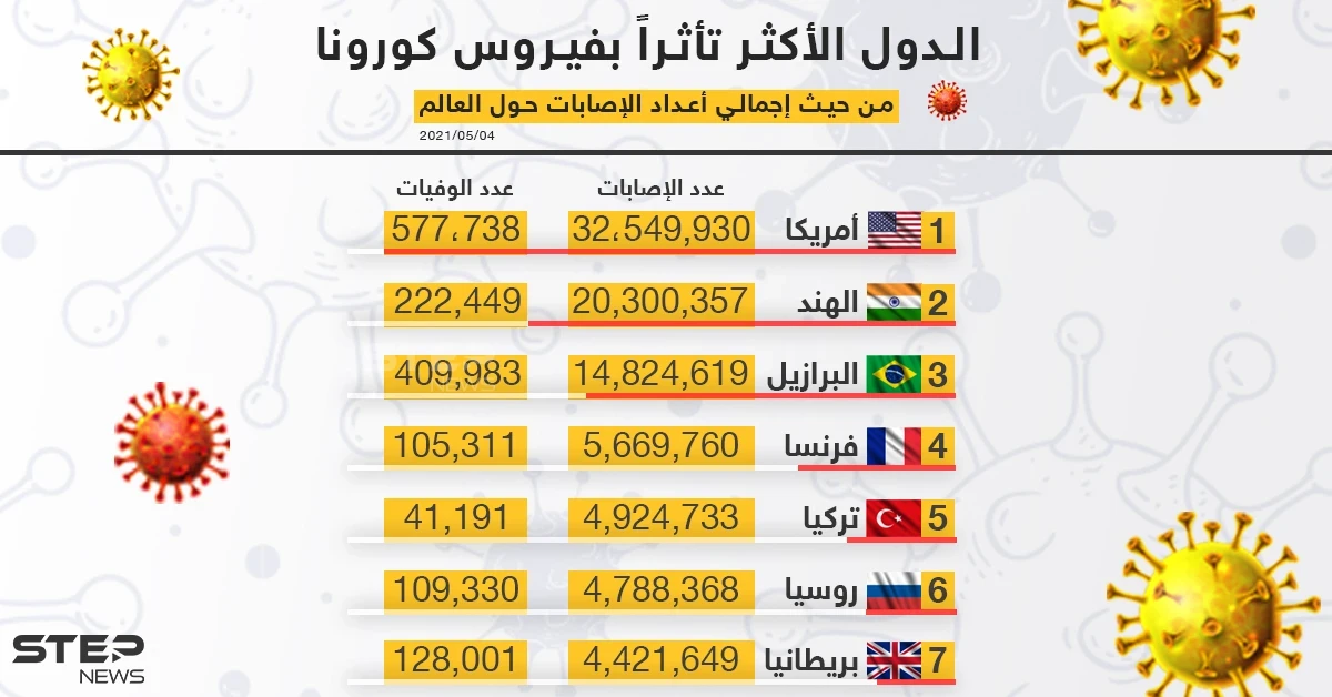 الدول الأكثر تأثراً بفيروس كورونا