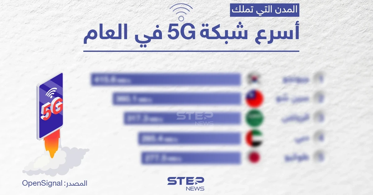 تعرف على ترتيب الدول التي تمتلك أسرع شبكة 5G