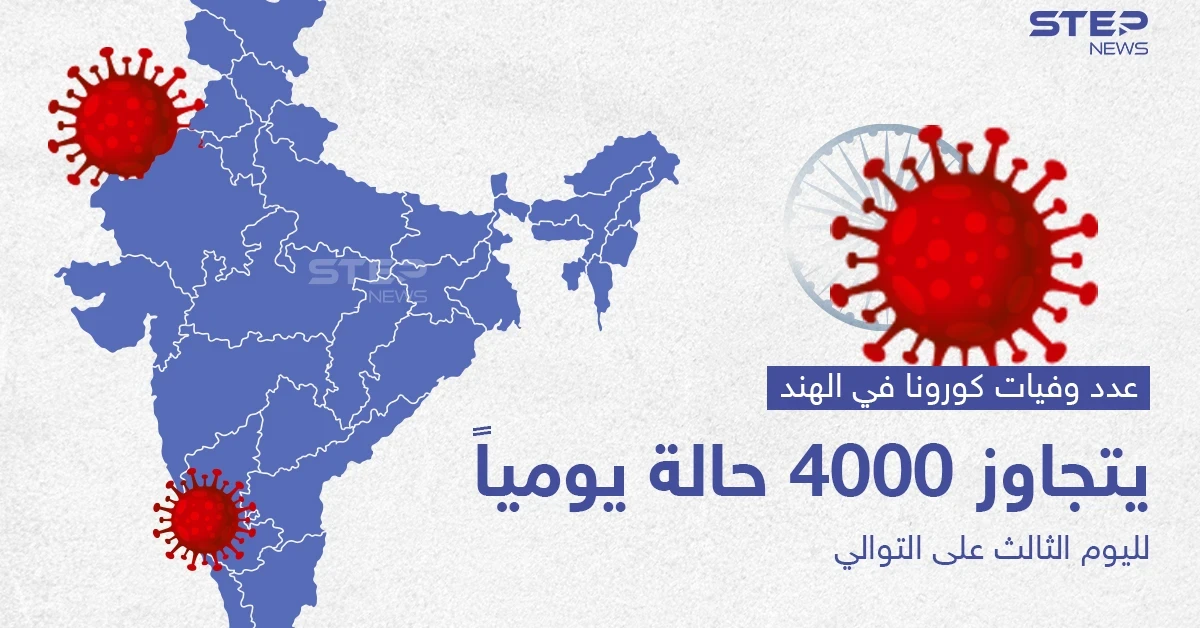 لليوم الثالث على التوالي عدد وفيات كورونا في الهند يتجاوز 4000 حالة