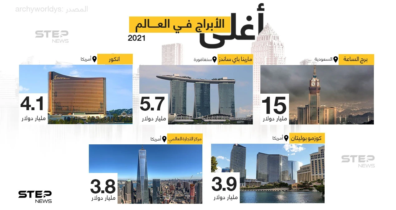 تعرّف على أغلى 5 أبراج في العالم، من حيث تكلفة البناء
