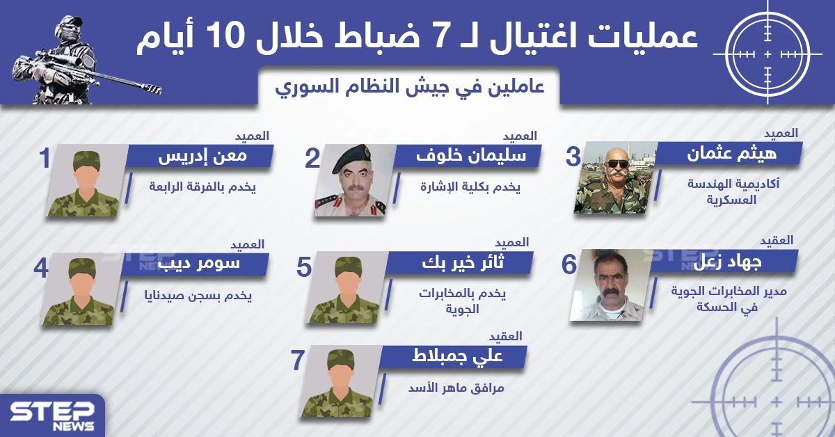 عمليات اغتيال استهدفت ضباط بصفوف النظام السوري خلال الأيام الأخيرة