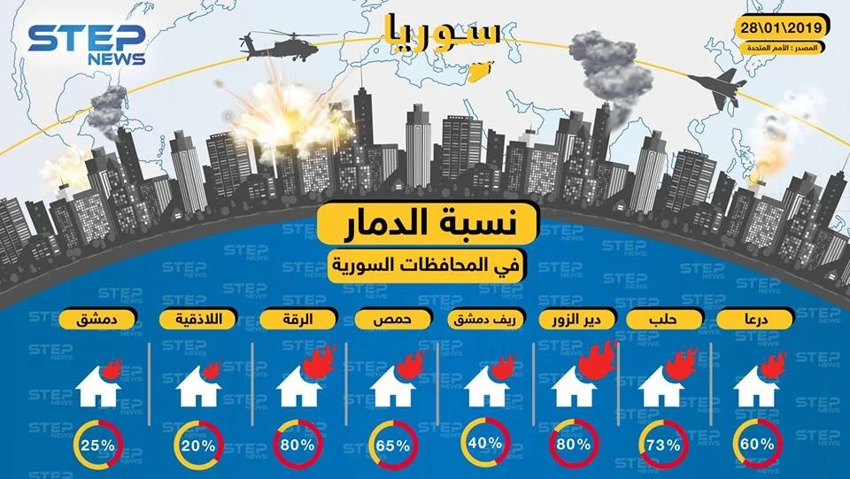 انفوجرافيك || ماذا فعلت الحرب بالمباني السكنية في سوريا حتى عام 2019 ؟