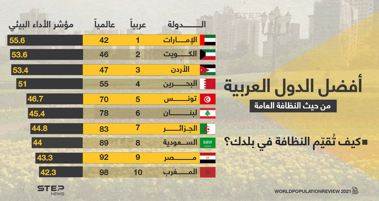 تعرّف عل أفضل الدول العربية من حيث النظافة العامة... بمناسبة يوم البيئة العالمي