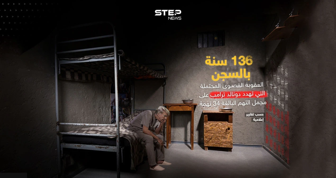 كشفت تقارير إعلامية أن العقوبة القصوى المحتملة التي تهدد الرئيس الأمريكي السابق دونالد ترامب على مجمل التهم البالغة 34 تهمة، قد تصل إلى 136 سنة بالسجن