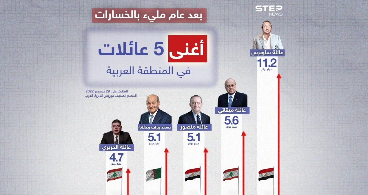 قائمة فوربس لأغنى 5 عائلات عربية