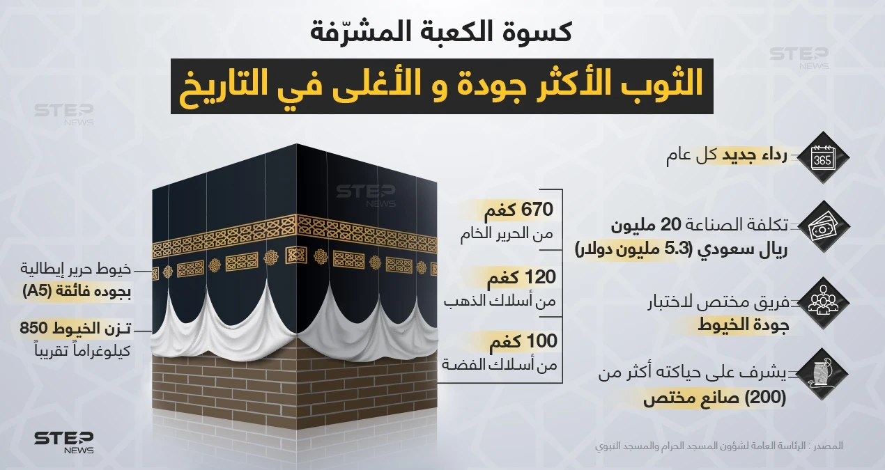 ماذا تعرف عن كسوة الكعبة المشرفة؟ أغلى وأجود ثوب عبر التاريخ