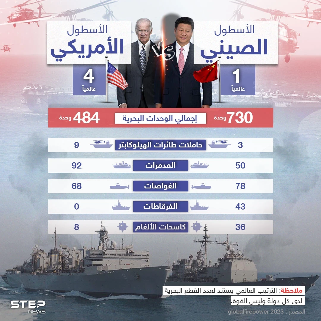 الصين تضع يديها على الزناد في مناورات بحرية عسكرية يمكن أن تنذر بحرب .. تعرف على قدرات الأسطولين البحري الأمريكي والصيني