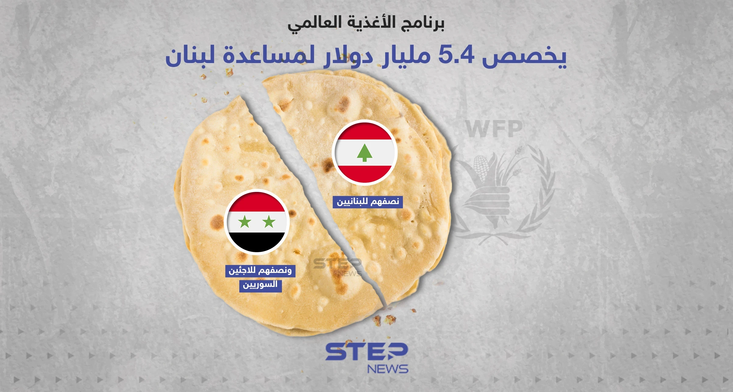 برنامج الأغذية يخصص 5.4 مليار دولار لمساعدة لبنان ... نصفهم للاجئين السوريين