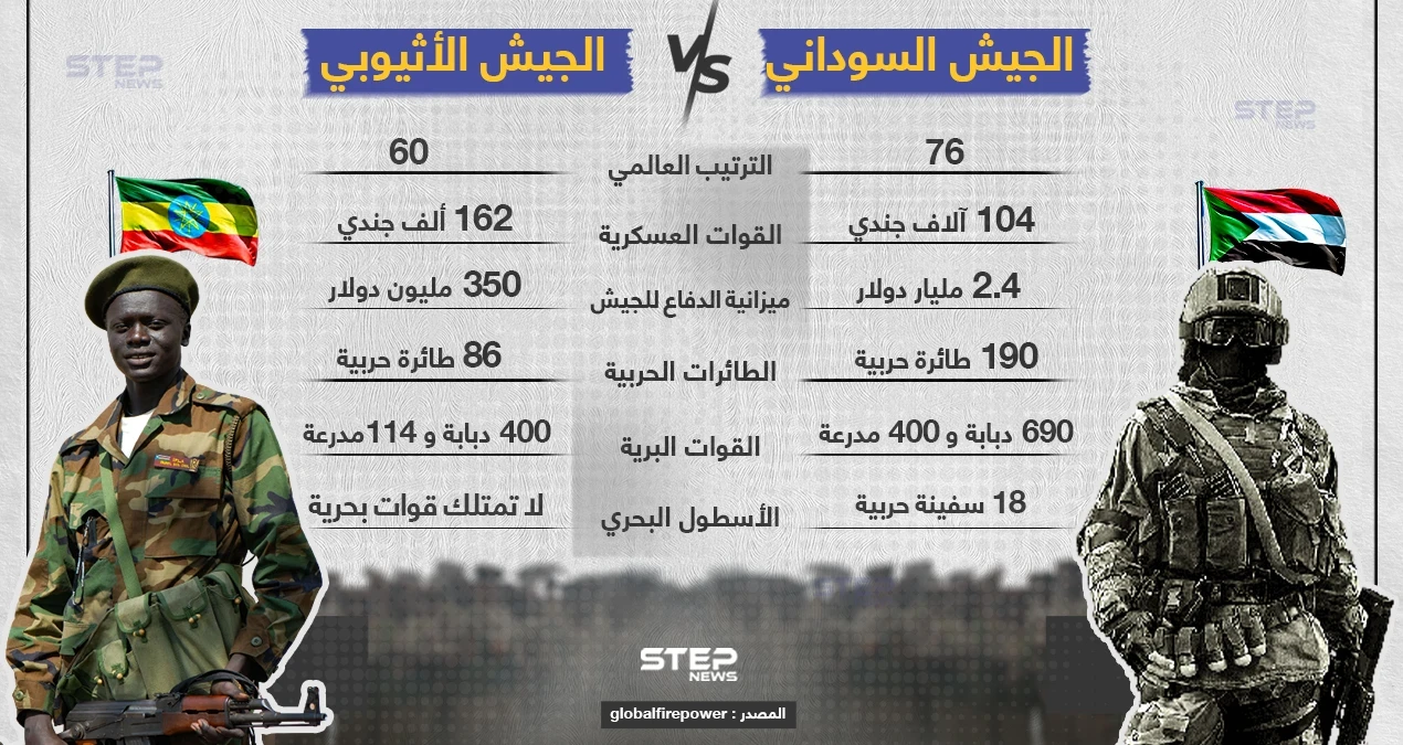 في ظل التوتر بين السودان وأثيوبيا تعرف على قدرات جيش كل دولة