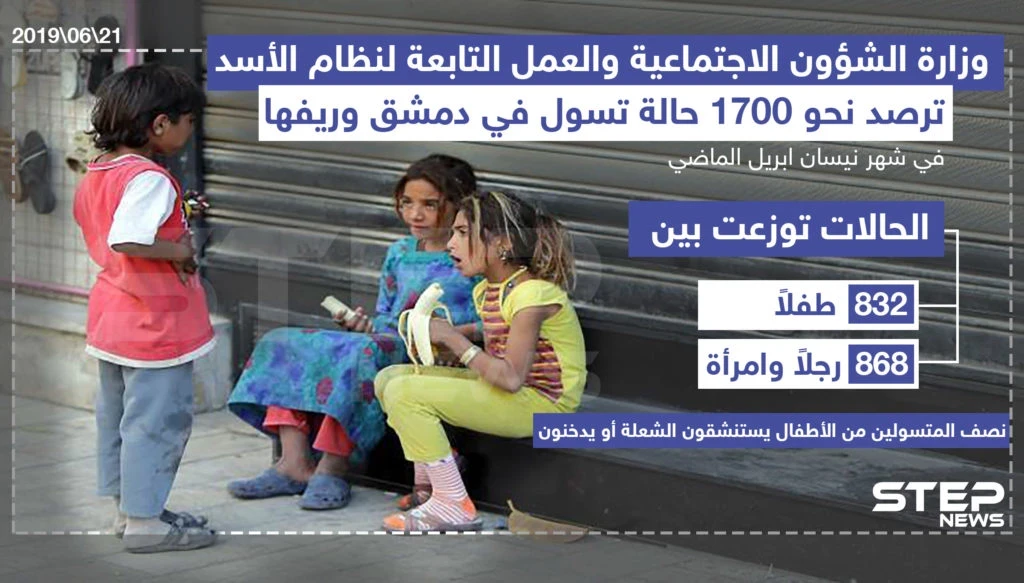 إحصائية ترصد عدد حالات التسول في دمشق وريفها