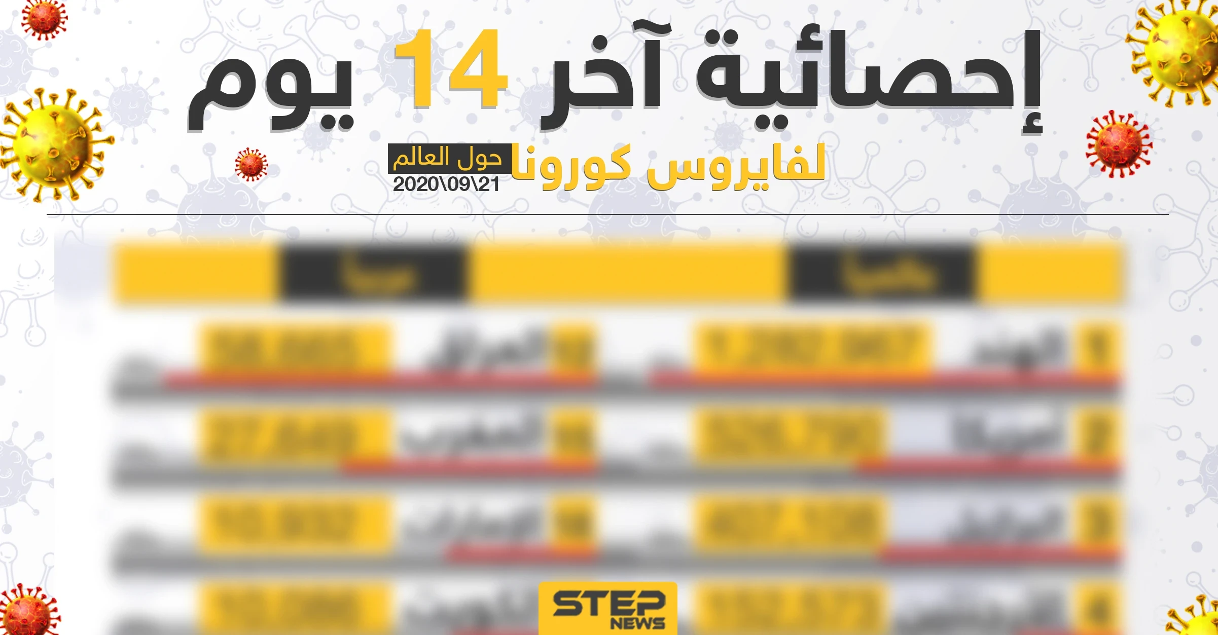 إحصائية أخر 14 يوم لعدد المصابين بفايروس كورونا حول العالم