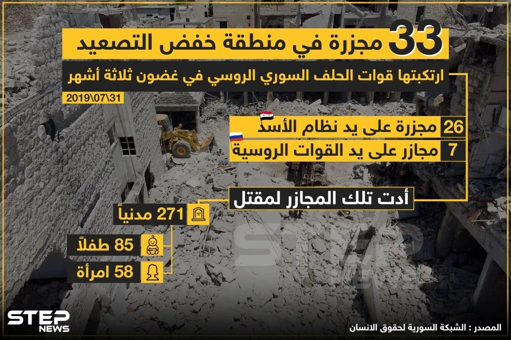 33 مجزرة في منطقة خفض التصعيد ارتكبتها قوات الحلف السوري الروسي في غضون ثلاثة أشهر .
