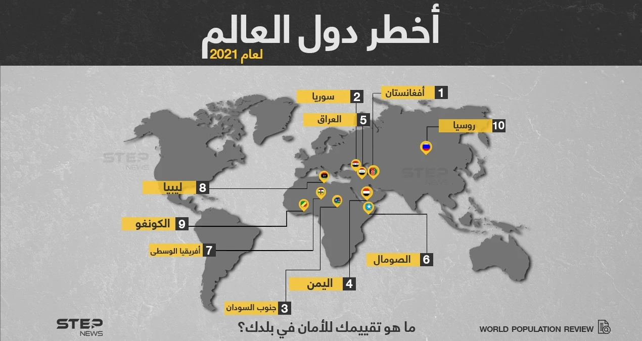 5 دول عربية بين الأكثر خطورة على مستوى العالم... وسوريا تحتل المركز الثاني