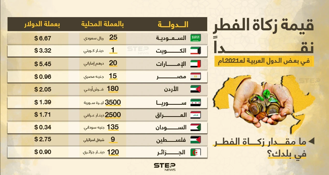 قيمة زكاة الفطر في بعض الدول العربية لهذا العام 2021 .. ما مقدار زكاة الفطر في بلدك ؟!