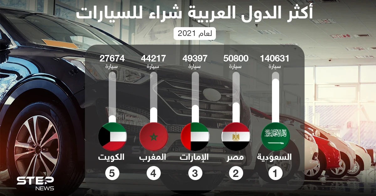 أكثر الدول العربية شراء للسيارات في عام 2021