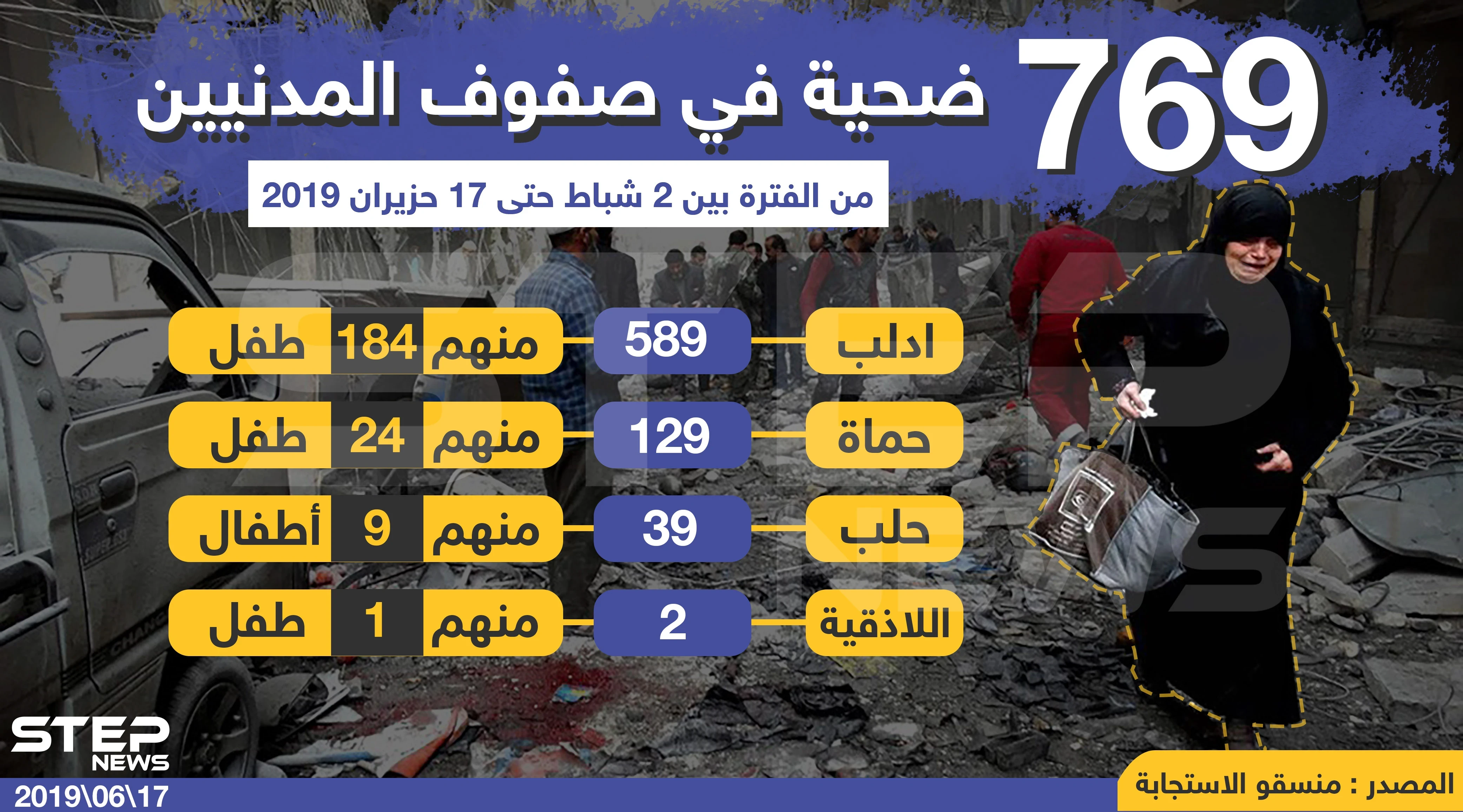 عدد الضحايا المدنيين الذين سقطوا في الشمال السوري منذ شباط الماضي