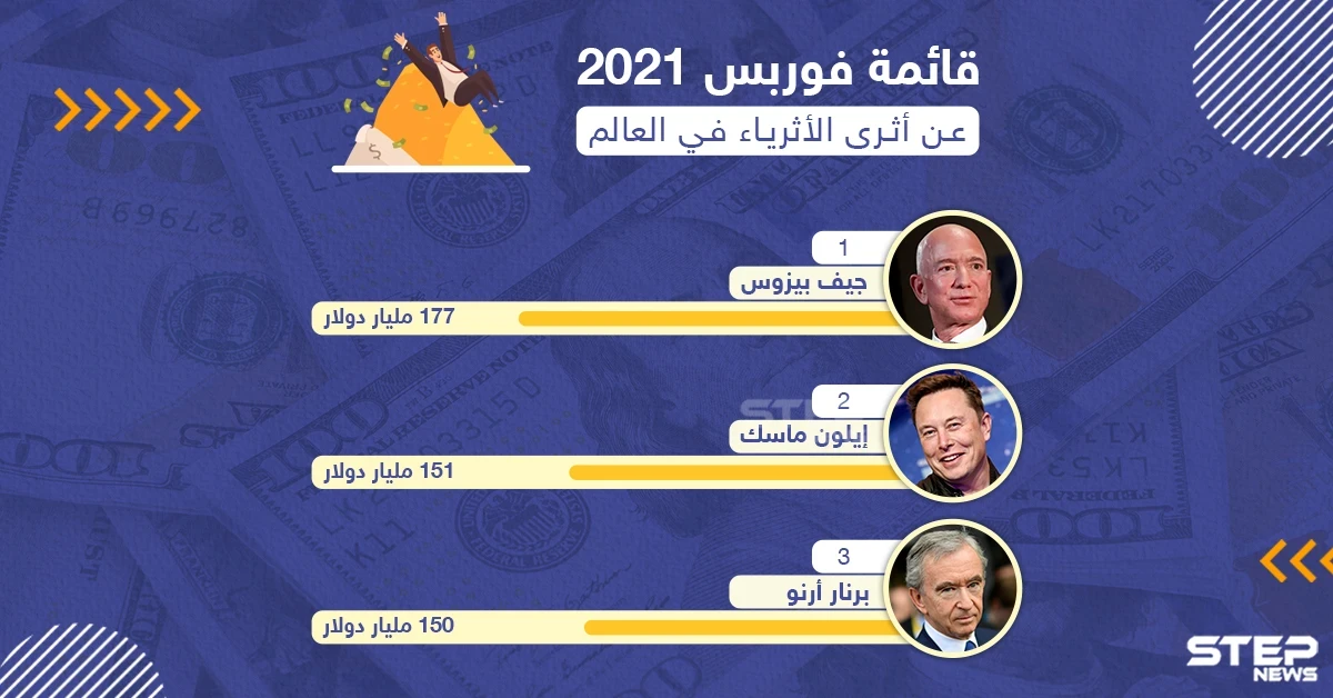 فوربس تعلن من هو أغنى رجل في العالم لعام 2021