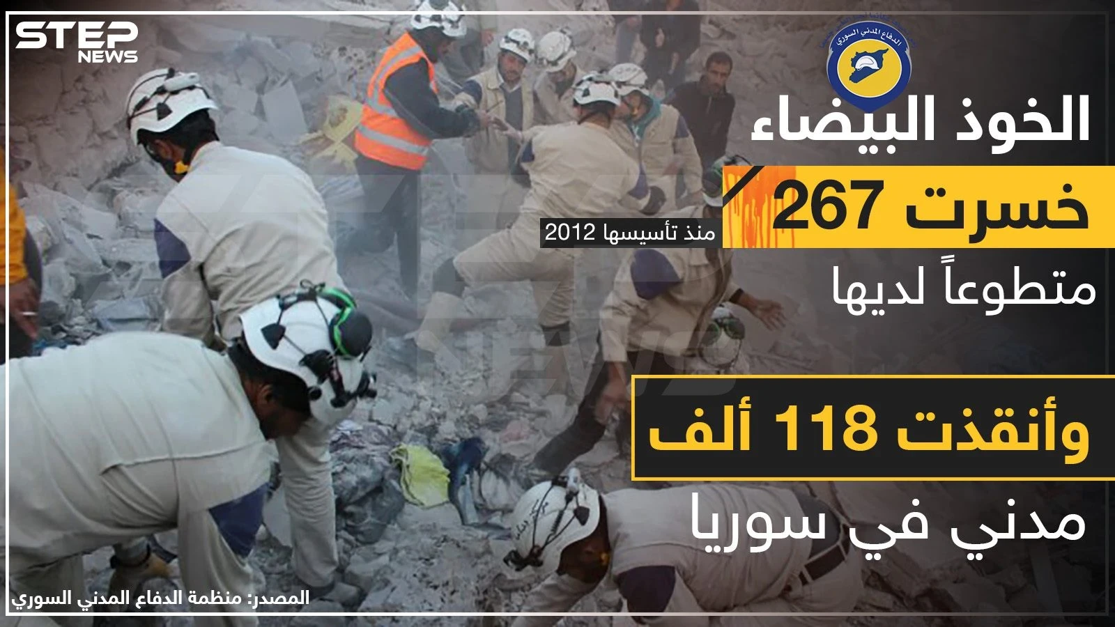 بالأرقام: الدفاع المدني توثّق خسائرها من المتطوعين وتنقذ عشرات الآلاف من المدنيين