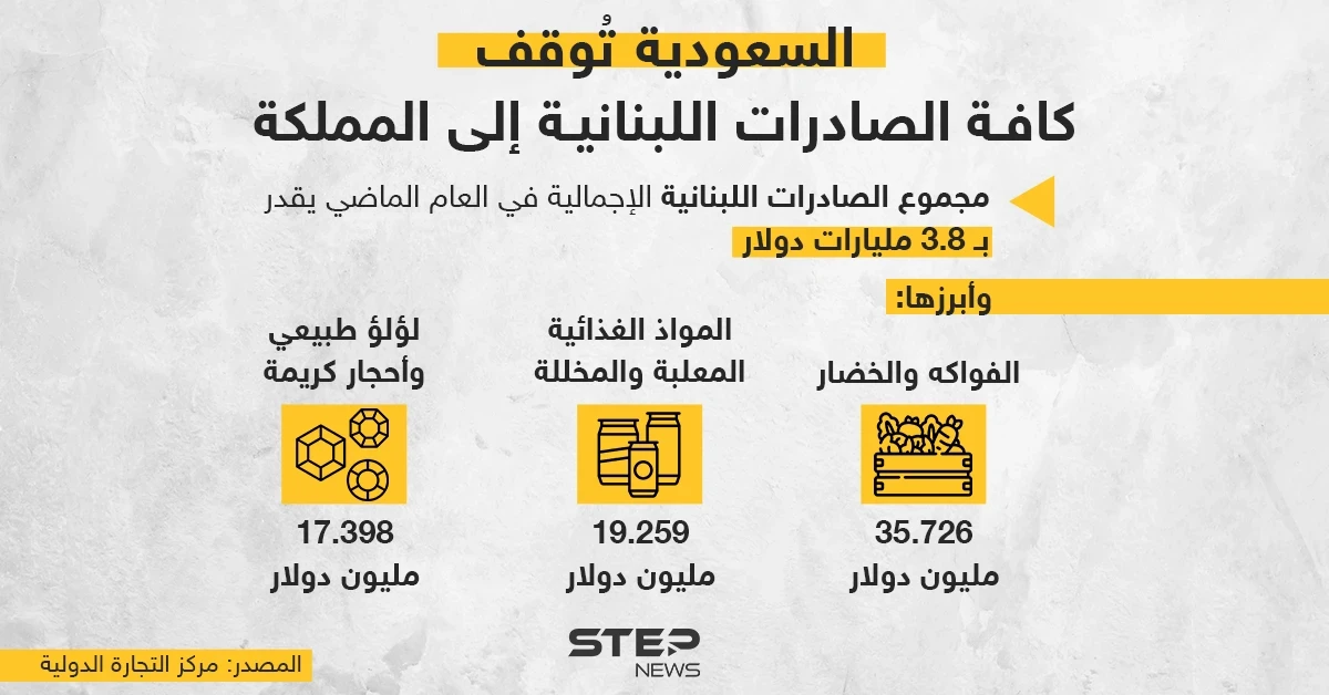 السعودية تُوقف كافة الصادرات اللبنانية إلى المملكة