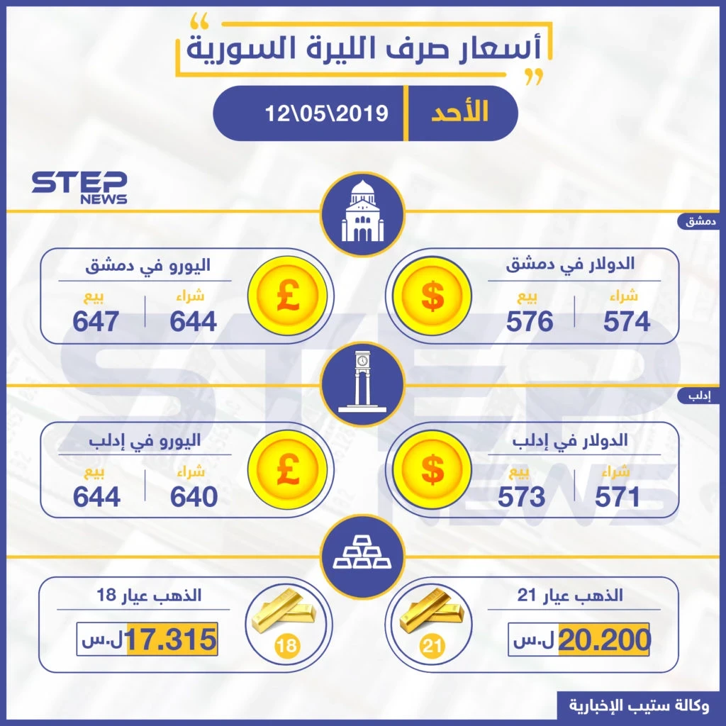 أسعار الذهب والعملات في سوريا اليوم 12-05-2019