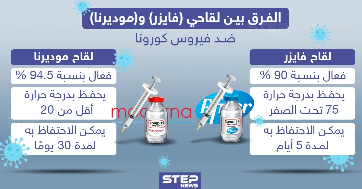 الفرق بين لقاحي "فايزر" و "موديرنا" ضد فيروس كورونا