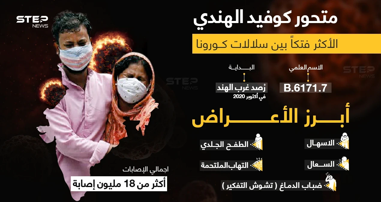 ما هو المتحور الهندي.. تعرف على أعراضه