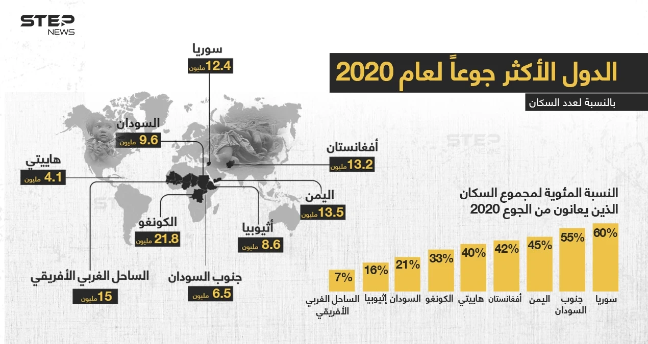 سوريا أكثر دول العالم جوعاََ، على مؤشر عام 2020.. تعرّف على باقي الدول.