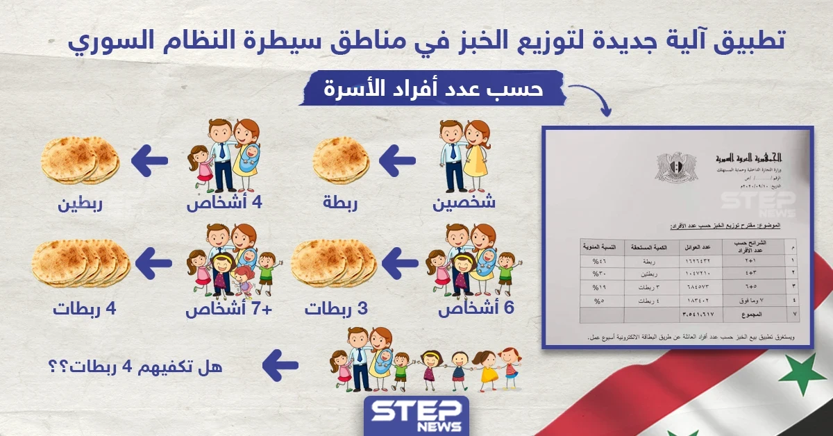 ماذا تفعل العائلة التي يصل عدد افرادها لثمانية أشخاص في ظل أزمة الخبز الحالية