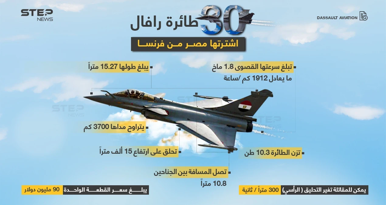 وزارة الدفاع المصرية تعلن عن شراء 30 طائرة رافال فرنسية الصنع ... بصفقة تبلغ قيمتها (4.51 مليار دولار)