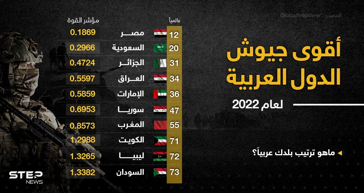 أقوى الدول العربية عسكرياََ لعام ٢٠٢٢..تعرف عليها وعلى ترتيبها العالمي؟