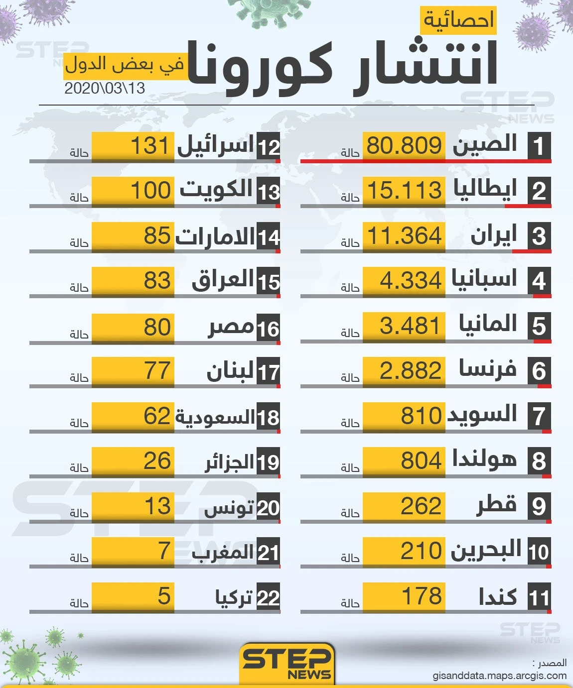 شاركونا بعدد الإصابات في مدينتكم وكيف هي الحياة في ظل انتشار كورونا المستجد؟!