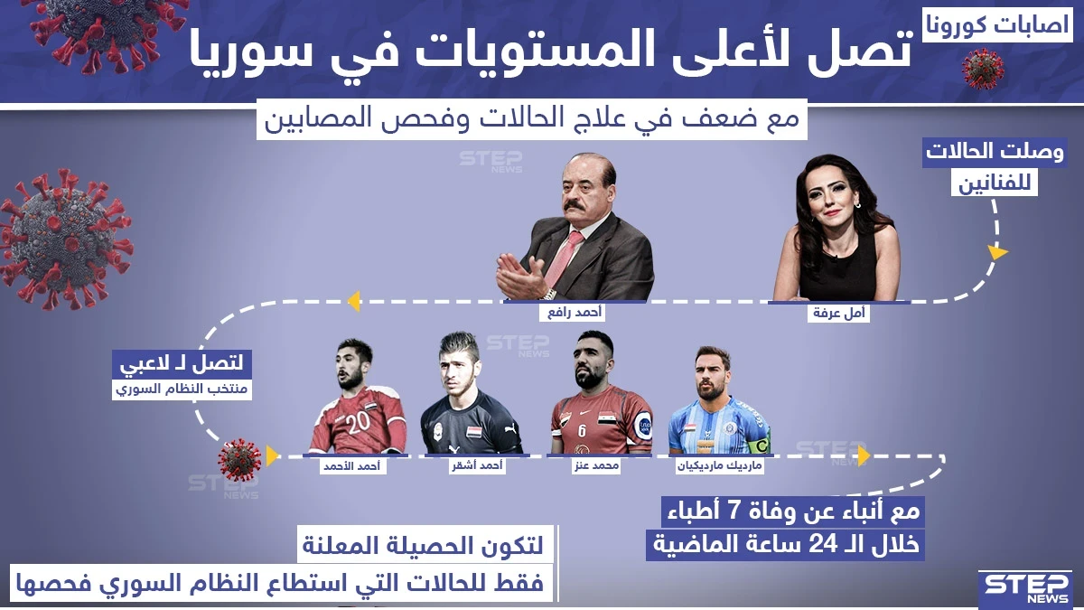 فيروس كورونا يصل أعلى مستوياته في سوريا