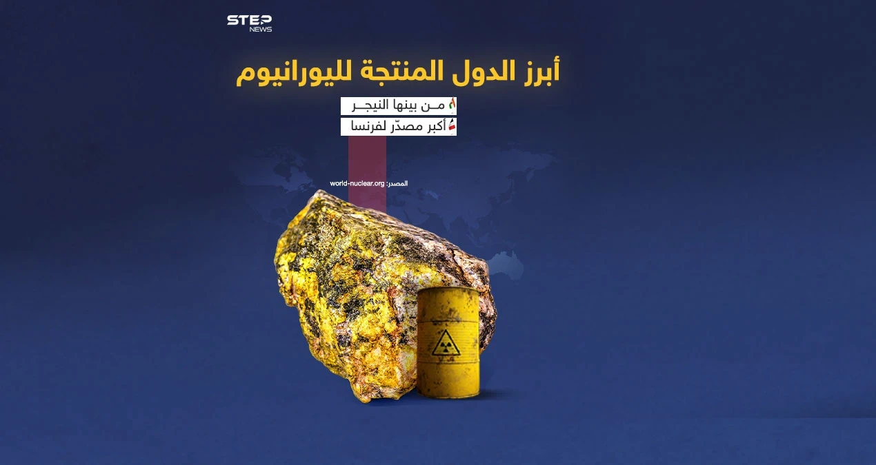 رياح الانقلاب تعصف بالنيجر سابع مورد لليورانيوم من بين دول العالم