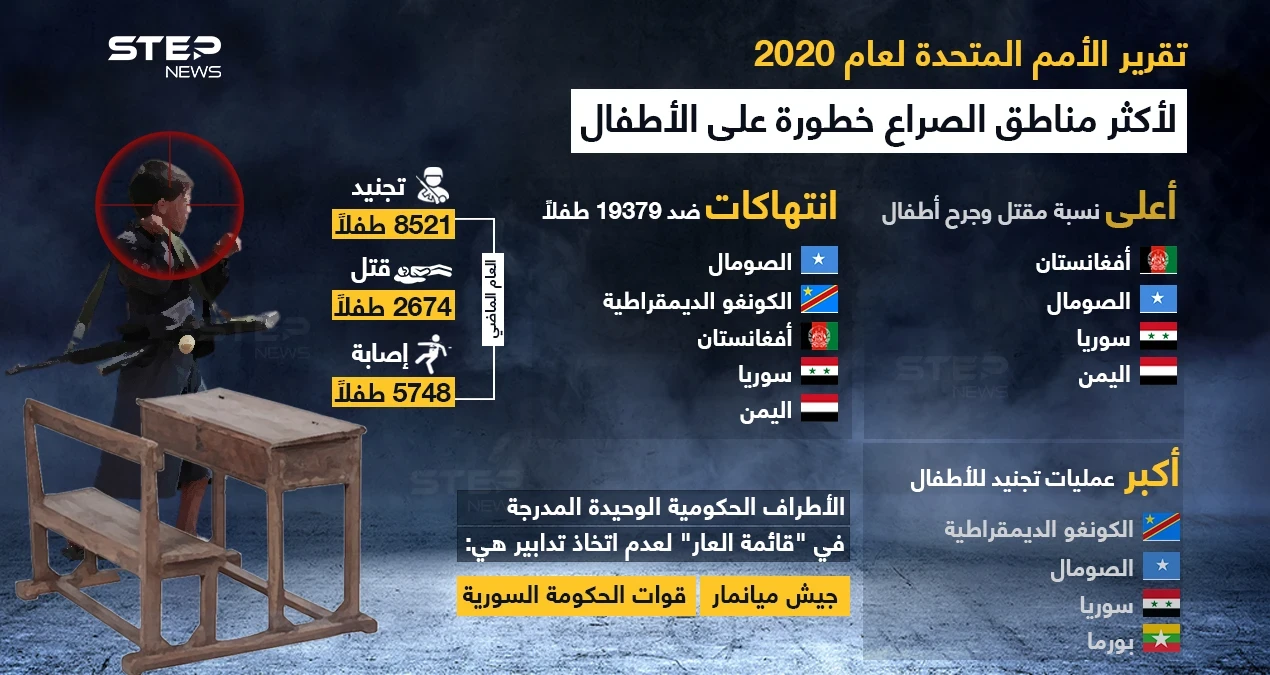 سوريا في "قائمة العار" التي أصدرتها الأمم المتحدة.. الخاصة بالانتهاكات بحق الأطفال