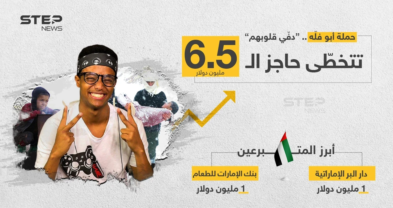 حملة "ابو فلّه" (دفي قلوبهم) لجمع 10 مليون دولار، تجمع أكثر من 6.5 مليون دولار