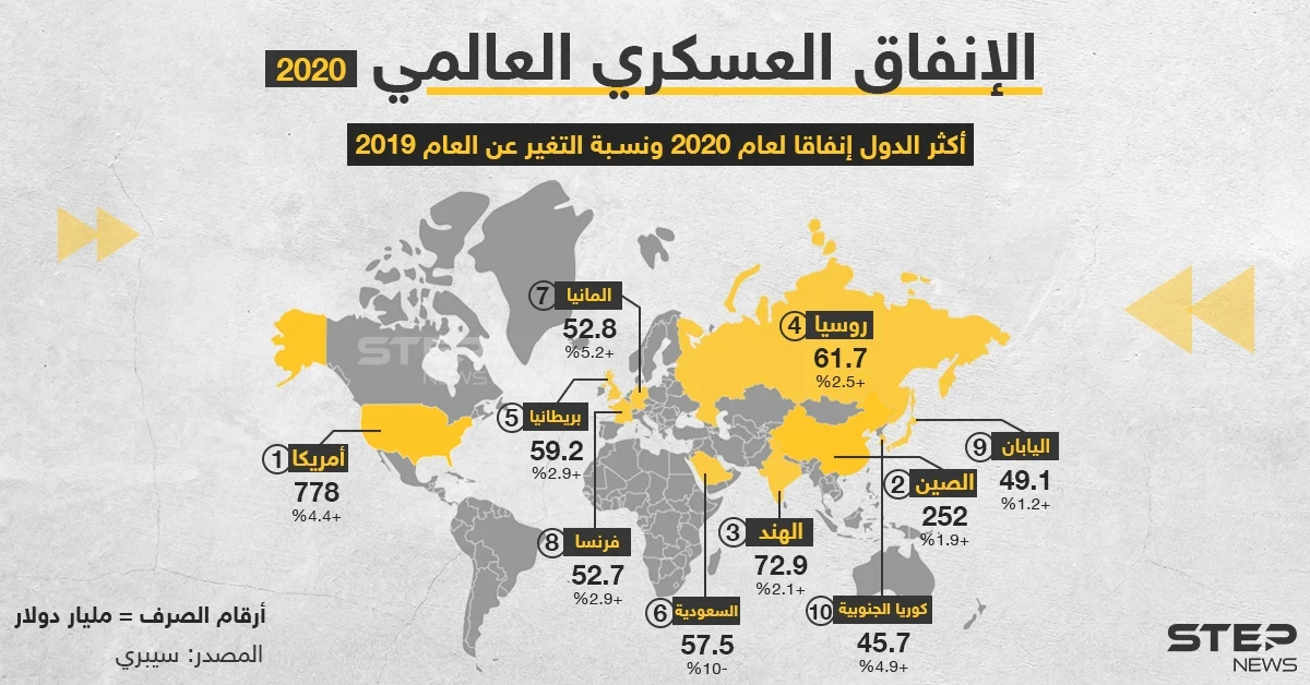 السعودية بالمرتبة السادسة.. إليك أعلى دول في الإنفاق العسكري بعام 2020