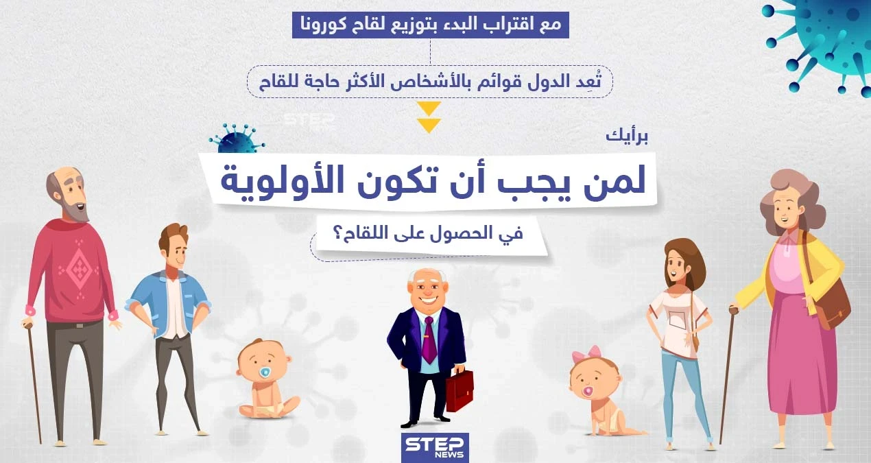 مع اقتراب بدء توزيع لقاح كورونا ، برأيك لمن يجب أن تكون الأولوية في الحصول عليه؟
