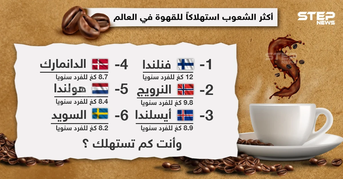 تعرف على أكثر الشعوب استهلاكاً للقهوة في العالم